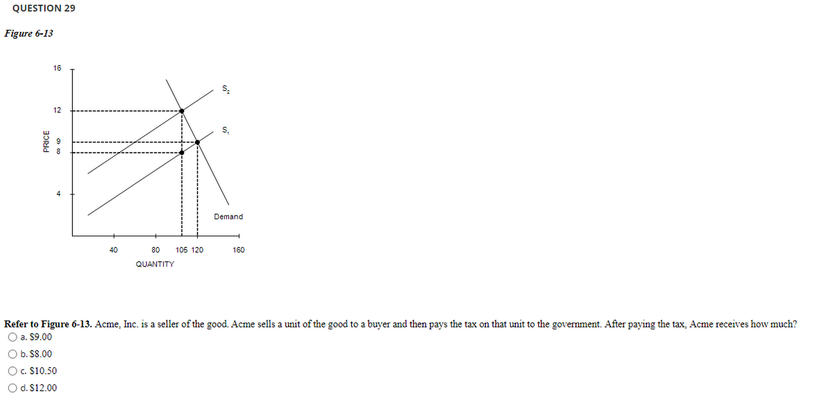 QUESTION 29
Figure 6-13
16
12
S,
Demand
40
80
105 120
160
QUANTITY
Refer to Figure 6-13. Acme, Inc. is a seller of the good. Acme sells a unit of the good to a buyer and then pays the tax on that unit to the government. After paying the tax, Acme receives how much?
O a. $9.00
O b. $8.00
O. $10.50
O d. $12.00
PRICE
