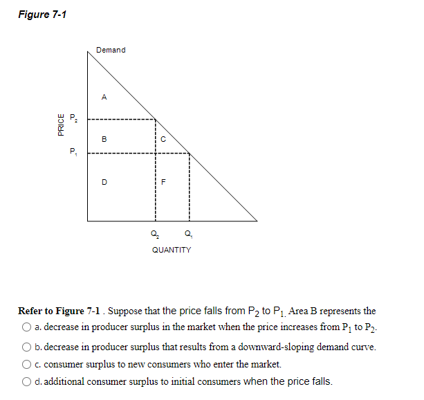 Figure 7-1
Demand
A
B
D
QUANTITY
Refer to Figure 7-1. Suppose that the price falls from P2 to P1 Area B represents the
O a. decrease in producer surplus in the market when the price increases from P1 to P2.
b. decrease in producer surplus that results from a downward-sloping demand curve.
Oc.consumer surplus to new consumers who enter the market.
O d. additional consumer surplus to initial consumers when the price falls.
PRICE
