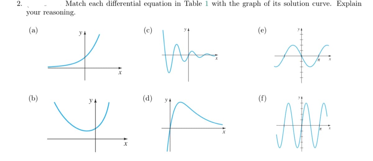 2.
Match each differential equation in Table 1 with the graph of its solution curve. Explain
your reasoning.
(a)
(c)
(e)
y 4
(b)
(d)
(f)
ANA
y
