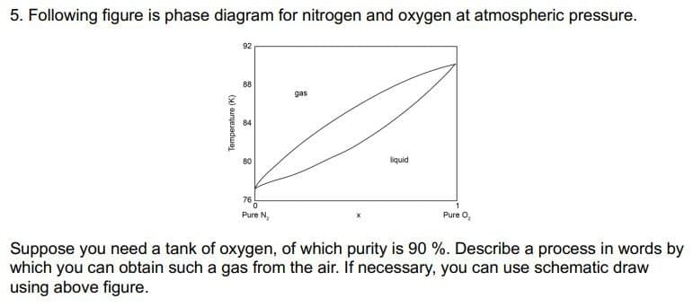 5. Following figure is phase diagram for nitrogen and oxygen at atmospheric pressure.
Temperature (K)
92
88
84
gas
8
liquid
76
0
Pure N₂
Pure O₂
Suppose you need a tank of oxygen, of which purity is 90 %. Describe a process in words by
which you can obtain such a gas from the air. If necessary, you can use schematic draw
using above figure.