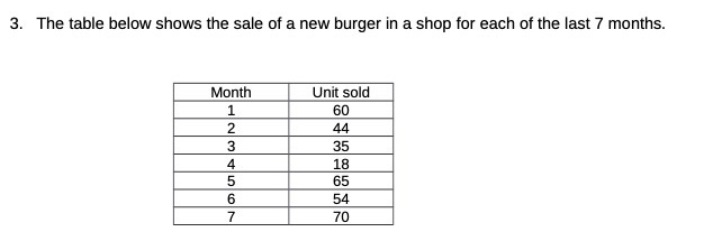 3. The table below shows the sale of a new burger in a shop for each of the last 7 months.
Unit sold
60
44
35
18
65
Month
1
54
7
70
HN3 4567
