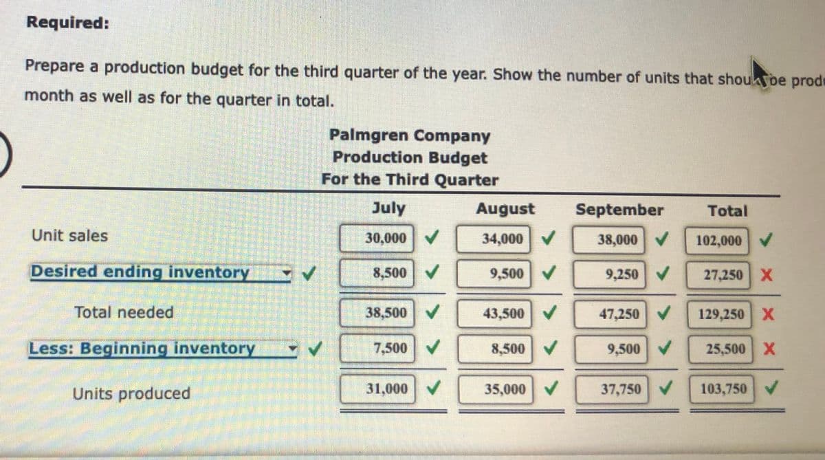 Required:
Prepare a production budget for the third quarter of the year. Show the number of units that shouk be prode
month as well as for the quarter in total.
Palmgren Company
Production Budget
For the Third Quarter
July
August
September
Total
Unit sales
30,000 V
34,000
38,000 V
102,000 V
Desired ending inventory
8,500 V
9,500 V
9,250 V
27,250 X
Total needed
38,500 V
43,500 V
47,250 V
129,250 X
Less: Beginning inventory
7,500
8,500
9,500 V
25,500 X
Units produced
31,000 V
35,000 V
37,750 V
103,750
