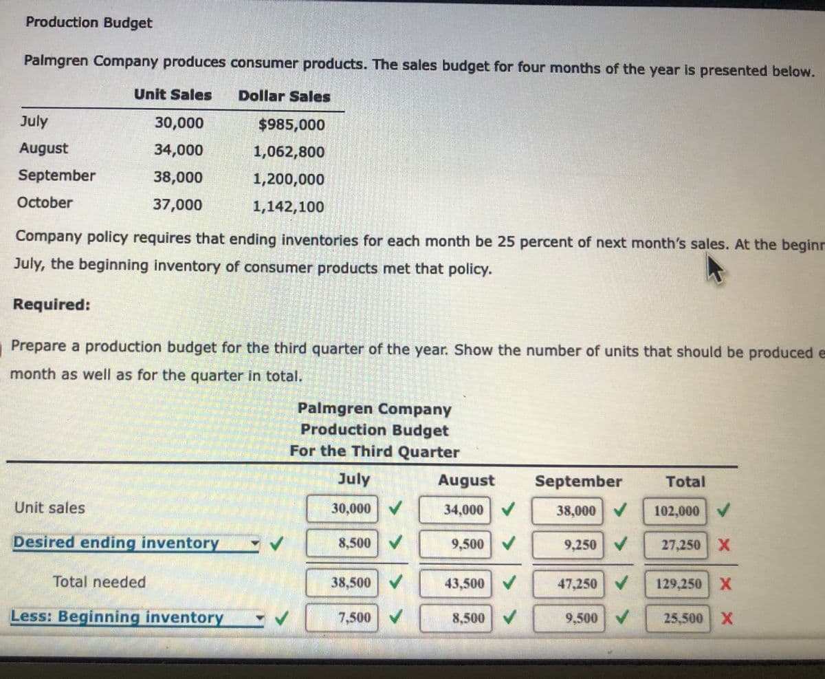 Production Budget
Palmgren Company produces consumer products. The sales budget for four months of the year is presented below.
Unit Sales
Dollar Sales
July
30,000
$985,000
August
34,000
1,062,800
September
38,000
1,200,000
October
37,000
1,142,100
Company policy requires that ending inventories for each month be 25 percent of next month's sales. At the beginr
July, the beginning inventory of consumer products met that policy.
Required:
Prepare a production budget for the third quarter of the year. Show the number of units that should be produced e
month as well as for the quarter in total.
Palmgren Company
Production Budget
For the Third Quarter
July
August
September
Total
Unit sales
30,000 V
34,000 V
38,000 V
102,000
Desired ending inventory
8,500
9,500 V
9,250 V
27,250 X
Total needed
38,500
43,500
47,250 V
129,250 X
Less: Beginning inventory
7,500 V
8,500 V
9,500 V
25,500 X
