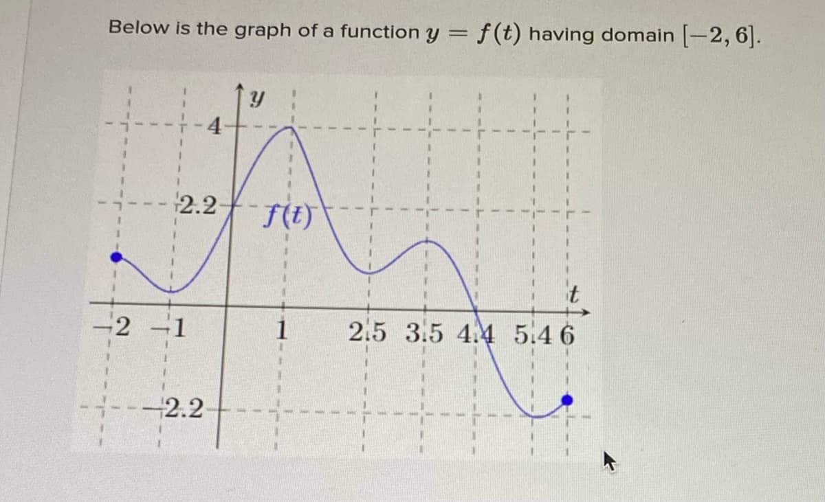 Below is the graph of a function y = f(t) having domain -2, 6].
%3D
3.
2.2
f(t)
-2 -1
2.5 3.5 4.4 5.4 6
H--2.2
