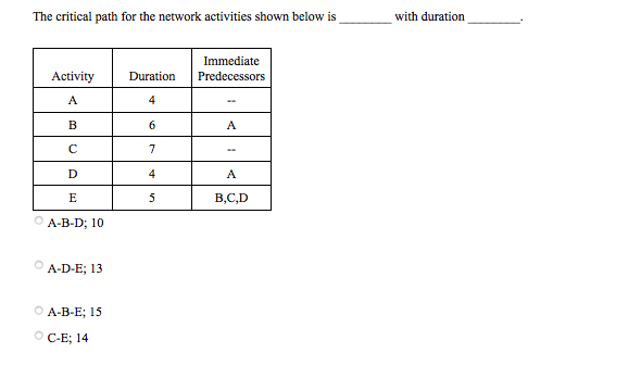 The critical path for the network activities shown below is
with duration
Immediate
Activity
Predecessors
Duration
A
4
B
6.
A
D
4
A
E
5
B,C,D
А-ВB-D;B 10
A-D-E; 13
O A-B-E; 15
OC-E; 14
