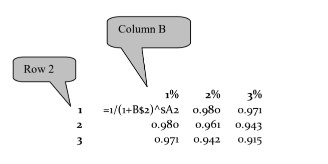 Row 2
1
2
WN
3
Column B
1%
2%
3%
=1/(1+B$2)^$A2
0.980
0.971
0.980
0.961 0.943
0.971 0.942 0.915