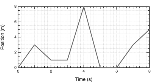 Position (m)
8
9
4
2
0
0
2
4
Time (s)
9
8