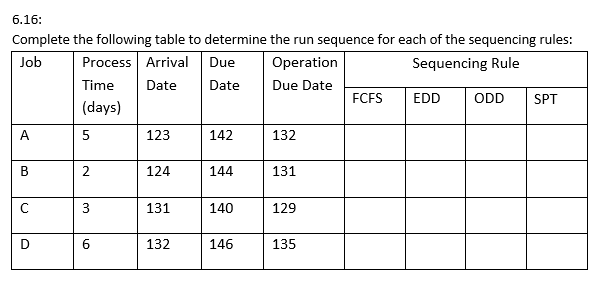 6.16:
Complete the following table to determine the run sequence for each of the sequencing rules:
Job
Process Arrival Due
Operation
Sequencing Rule
Date
Due Date
A
B
D
Time Date
(days)
5
2
3
5.0
123
124
131
132
142
144
140
146
132
131
129
135
FCFS
EDD
ODD SPT