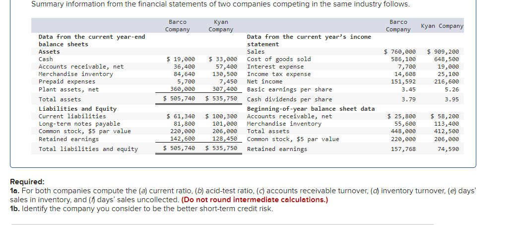 Summary information from the financial statements of two companies competing in the same industry follows.
Kyan
Company
Barco
Company
Data from the current year-end
balance sheets
Assets
Cash
Accounts receivable, net
Merchandise inventory
Prepaid expenses
Plant assets, net
Total assets
Liabilities and Equity
Current liabilities
Long-term notes payable
Common stock, $5 par value
Retained earnings
Total liabilities and equity
Barco
Company
$ 19,000
36,400
84,640
5,700
360,000
$ 505,740
$ 33,000
57,400
130,500
7,450
307,400
$ 535,750
$ 61,340
81,800
220,000
142,600
$ 505,740 $ 535,750
$ 100,300
101,000
206,000
128,450
Data from the current year's income
statement
Sales
Cost of goods sold
Interest expense
Income tax expense
Net income
Basic earnings per share
Cash dividends per share
Beginning-of-year balance sheet datal
Accounts receivable, net
Merchandise inventory
Total assets
Common stock, $5 par value
Retained earnings
$ 760,000
586,100
7,700
14,608
151,592
3.45
3.79
$ 25,800
55,600
448,000
220,000
157,768
Kyan Company
$ 909, 200
648,500
19,000
25,100
216,600
5.26
3.95
$ 58,200
113,400
412,500
206,000
74,590
Required:
1a. For both companies compute the (a) current ratio, (b) acid-test ratio, (c) accounts receivable turnover, (d) inventory turnover, (e) days'
sales in inventory, and (f) days' sales uncollected. (Do not round intermediate calculations.)
1b. Identify the company you consider to be the better short-term credit risk.