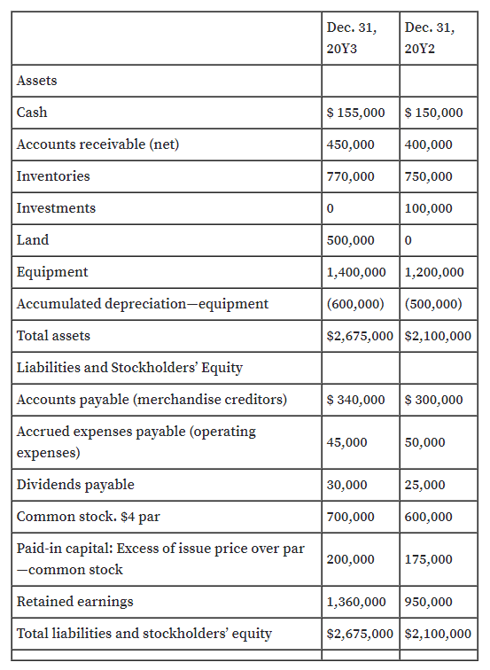 Dec. 31,
Dec. 31,
20Υ3
20Υ2
Assets
Cash
$ 155,000
$ 150,000
Accounts receivable (net)
| 450,000
400,000
Inventories
770,000
750,000
Investments
100,000
Land
500,000
Equipment
1,400,000 1,200,000
Accumulated depreciation-equipment
|(600,000) (500,000)
Total assets
$2,675,000 $2,100,000
Liabilities and Stockholders' Equity
Accounts payable (merchandise creditors)
$ 340,000
$ 300,000
Accrued expenses payable (operating
expenses)
| 45,000
50,000
Dividends payable
30,000
25,000
Common stock. $4 par
700,000
600,000
Paid-in capital: Excess of issue price over par
|200,000
175,000
-common stock
Retained earnings
1,360,000 950,000
Total liabilities and stockholders' equity
$2,675,000 $2,100,000
