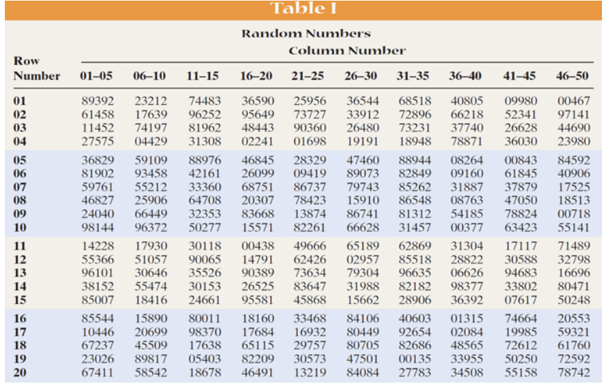 **Table I: Random Numbers**

This table displays a set of random numbers used for various computational and statistical purposes. The table is organized in such a way that numbers are easily accessible for research, experimentation, and instructional activities.

### Table Structure

1. **Row Number**: Each row in the table is identified by a unique row number ranging from 01 to 20.
2. **Column Number**: Each column in the table is identified by a range of column numbers. There are 10 columns, each containing numbers for different column ranges (01–05, 06–10, etc.).

### Data Explanation

- Each cell under the column groups contains a five-digit random number.
- The table is designed in such a way that each row and column intersection corresponds to a unique random number.

### Detailed Description of Table Contents

#### Row 01:
- **Column 01–05**: 89392
- **Column 06–10**: 23212
- **Column 11–15**: 74483
- **Column 16–20**: 36590
- **Column 21–25**: 25956
- **Column 26–30**: 36544
- **Column 31–35**: 68518
- **Column 36–40**: 40805
- **Column 41–45**: 09980
- **Column 46–50**: 00467

#### Row 02:
- **Column 01–05**: 61458
- **Column 06–10**: 17639
- **Column 11–15**: 96252
- **Column 16–20**: 95649
- **Column 21–25**: 73727
- **Column 26–30**: 33912
- **Column 31–35**: 72896
- **Column 36–40**: 66218
- **Column 41–45**: 52341
- **Column 46–50**: 97141

*... (continue describing rows similarly if needed)*

### Highlighted Rows
- Rows 05 to 10 and rows 16 to 20 have a different background color for easier navigation and emphasis.

### Potential Uses
- **Educational Purposes**: Students and educators can use this table to learn