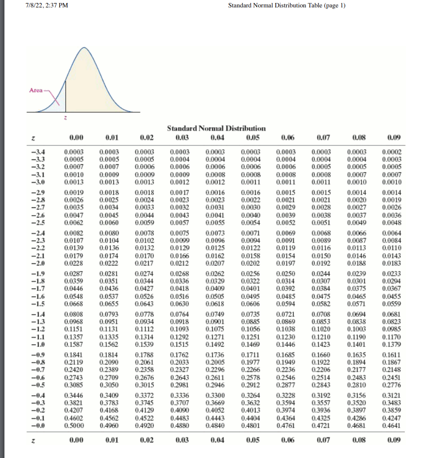 7/8/22, 2:37 PM
Area
N
-3.4
-3.3
-3.2
-3.1
-3.0
-29
-2.8
-2.7
-2.6
-2.5
-2.4
-2.3
-2.2
-2.1
-2.0
-1.9
-1.8
-1.7
-1.6
-1.5
-1.0
-0.9
-0.8
-0.7
-0.6
-0.5
-0.4
-0.3
-0.2
-0.1
-0.0
N
0.00
0.0003
0.0005
0.0007
0.0010
0.0013
0.01
0.0003
0.0005
0.0007
0.0009
0.0013
0.0019
0.0018
0.0026
0.0025
0.0035 0.0034 0.0033
0.0047
0.0062
0.02
0.0003
0.0005
0.0006
0.0179 0.0174
0.0228 0.0222
0.0009
0.0013
0.0082
0.0080
0.0078
0.0107
0.0104
0.0102
0.0139 0.0136 0.0132
0.00
0.2743 0.2709
0.3085 0.3050
0.0170
0.0217
Standard Normal Distribution
0.03
0.04
0.05
0.0003
0.0004
0.0006
0.0018 0.0017
0.0024 0.0023 0.0023
0.0032 0.0031
0.0045 0.0044 0.0043 0.0041
0.0055
0.0060
0.0059
0.0057
0.0003
0.0004
0.0006
0.0009 0.0008
0.0012
0.0166
0.0212
0.0075
0.0099 0.0096
0.0129
0.0125
Standard Normal Distribution Table (page 1)
0.0012
0.0016 0.0016 0.0015
0.0022
0.0030
0.0162
0.0207
0.06
0.0003
0.0003
0.0004
0.0004
0.0006 0.0006
0.0054 0.0052
0.0073 0.0071 0.0069
0.2327
0.2676 0.2643
0.3821
0.3015 0.2981
0.3446 0.3409 0.3372 0.3336 0.3300
0.3783 0.3745 0.3707 0.3669
0.4168 0.4129 0.4090 0.4052
0.4522 0.4483 0.4443
0.4207
0.4602
0.4562
0.5000
0.4960
0.4920
0.4880
0.4840
0.01
0.02
0.03
0.04
0.0008 0.0008 0.0008
0.0011 0.0011
0.0011
0.0015
0.0021 0.0021
0.0029 0.0028
0.0040 0.0039 0.0038
0.0287 0.0281 0.0274
0.0268
0.0262
0.0359 0.0351 0.0344
0.0336
0.0329
0.0668
0.0446 0.0436 0.0427 0.0418 0.0409
0.0548 0.0537
0.0526 0.0516
0.0655 0.0643 0.0630 0.0618
0.0808 0.0793 0.0778 0.0764 0.0749
0.0968 0.0951 0.0934 0.0918 0.0901
0.1151 0.1131 0.1112 0.1093
0.1357 0.1335 0.1314 0.1292 0.1271
0.1492
0.1587 0.1562
0.1814
0.1539 0.1515
0.1788 0.1762 0.1736
0.1841
0.1711 0.1685
0.2119
0.2090
0.2061
0.2033
0.2005
0.1977 0.1949
0.2420 0.2389
0.2358
0.2296
0.2266
0.2236
0.2611 0.2578
0.2546 0.2514
0.2946
0.2912
0.2877
0.0256
0.0322
0.0401
0.0505 0.0495
0.0606
0.0250
0.0314
0.0392
0.07
0.08
0.09
0.0003
0.0003
0.0002
0.0004 0.0004 0.0003
0.0005
0.0005
0.0005
0.0485
0.0594
0.0735 0.0721
0.0885 0.0869
0.1075 0.1056 0.1038
0.0068
0.0089
0.0094 0.0091
0.0122 0.0119 0.0116
0.0158
0.0150
0.0146
0.0154
0.0202 0.0197 0.0192 0.0188
0.1251 0.1230
0.1469 0.1446
0.0007
0.0010
0.0037
0.0051 0.0049
0.0014
0.0020
0.0027
0.0244
0.0307
0.0384
0.0475
0.0582
0.0066
0.0087
0.0113
0.0239
0.0301
0.0375
0.0465
0.0571
0.0708 0.0694
0.0853
0.0838
0.1020
0.1003
0.1210 0.1190
0.1423 0.1401
0.1660 0.1635
0.1922
0.1894
0.2206
0.2177
0.2483
0.2843 0.2810
0.3192 0.3156
0.3264 0.3228
0.3632 0.3594
0.3557 0.3520
0.4013 0.3974
0.3936
0.3897
0.4404 0.4364
0.4325
0.4801 0.4761 0.4721
0.05
0.06
0.07
0.4286
0.4681
0.08
0.0007
0.0010
0.0014
0.0019
0.0026
0.0036
0.0048
0.0064
0.0084
0.0110
0.0143
0.0183
0.0233
0.0294
0.0367
0.0455
0.0559
0.0681
0.0823
0.0985
0.1170
0.1379
0.1611
0.1867
0.2148
0.2451
0.2776
0.3121
0.3483
0.3859
0.4247
0.4641
0.09
