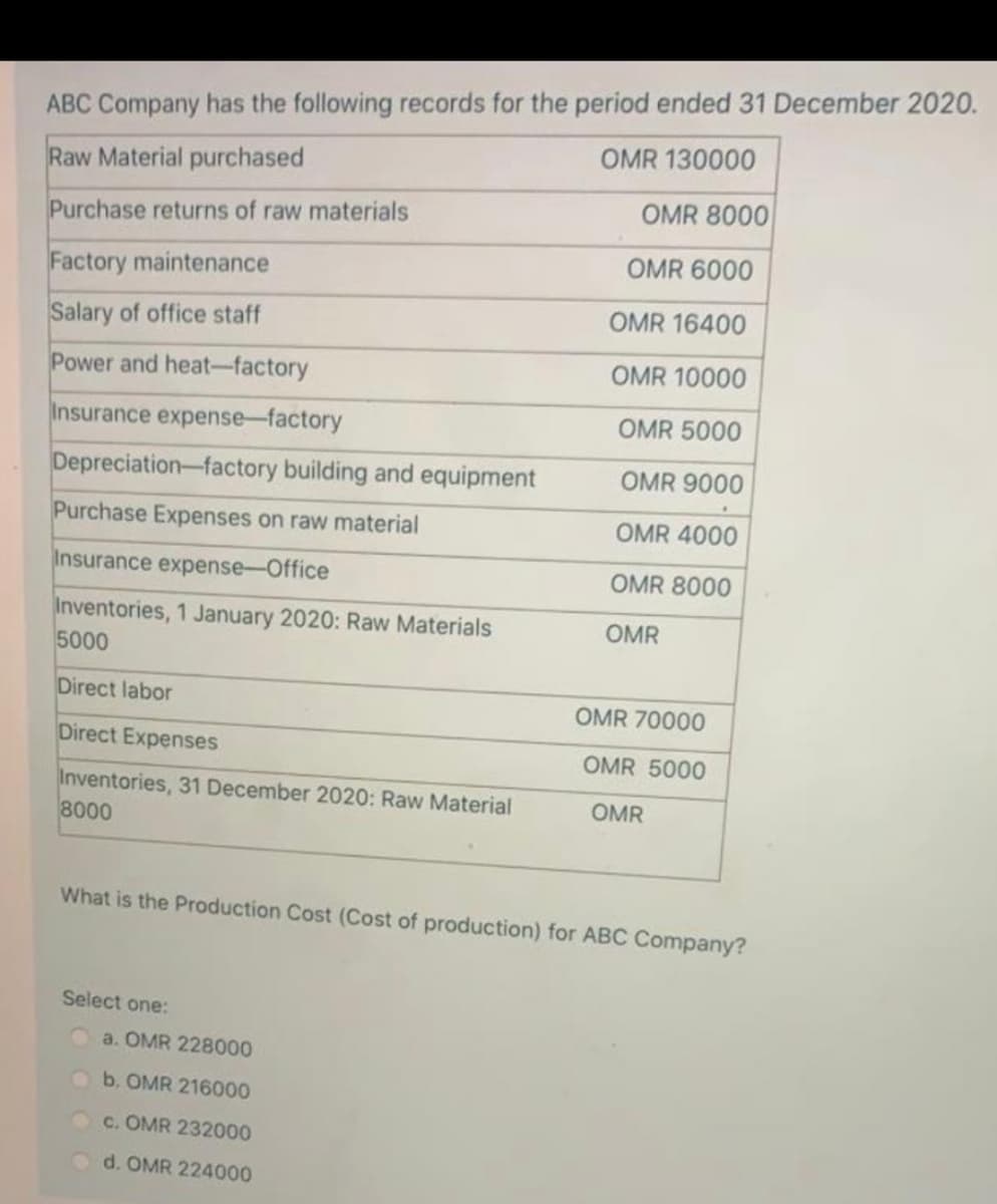 ABC Company has the following records for the period ended 31 December 2020.
OMR 130000
Raw Material purchased
OMR 8000
Purchase returns of raw materials
OMR 6000
Factory maintenance
OMR 16400
Salary of office staff
OMR 10000
Power and heat-factory
Insurance expense-factory
OMR 5000
Depreciation-factory building and equipment
OMR 9000
Purchase Expenses on raw material
OMR 4000
Insurance expense-Office
OMR 8000
Inventories, 1 January 2020: Raw Materials
5000
OMR
Direct labor
OMR 70000
Direct Expenses
OMR 5000
Inventories, 31 December 2020: Raw Material
8000
OMR
What is the Production Cost (Cost of production) for ABC Company?
Select one:
a. OMR 228000
O b. OMR 216000
c. OMR 232000
d. OMR 224000
