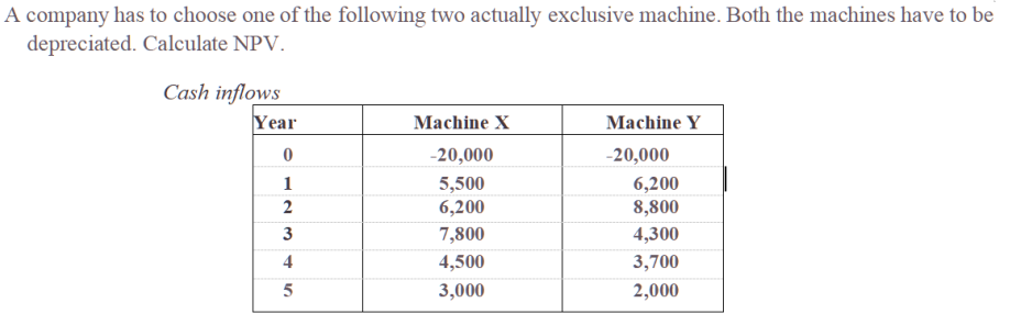 A company has to choose one of the following two actually exclusive machine. Both the machines have to be
depreciated. Calculate NPV.
Cash inflows
Year
0
1
2
3
4
5
Machine X
-20,000
5,500
6,200
7,800
4,500
3,000
Machine Y
-20,000
6,200
8,800
4,300
3,700
2,000