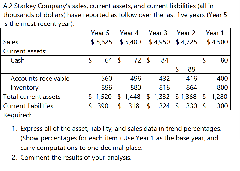 A.2 Starkey Company's sales, current assets, and current liabilities (all in
thousands of dollars) have reported as follow over the last five years (Year 5
is the most recent year):
Sales
Current assets:
Cash
Accounts receivable
Inventory
Total current assets
Current liabilities
Required:
Year 5
$5,625
$
Year 4
$5,400
64 $
560
896
Year 3 Year 2
$4,950 $4,725
72 $ 84
496
880
$
88
416
864
Year 1
$ 4,500
80
432
400
816
800
$ 1,332 $1,368 $ 1,280
300
$1,520
$1,448
$ 390 $ 318 $ 324 $ 330 $
1. Express all of the asset, liability, and sales data in trend percentages.
(Show percentages for each item.) Use Year 1 as the base year, and
carry computations to one decimal place.
2. Comment the results of your analysis.