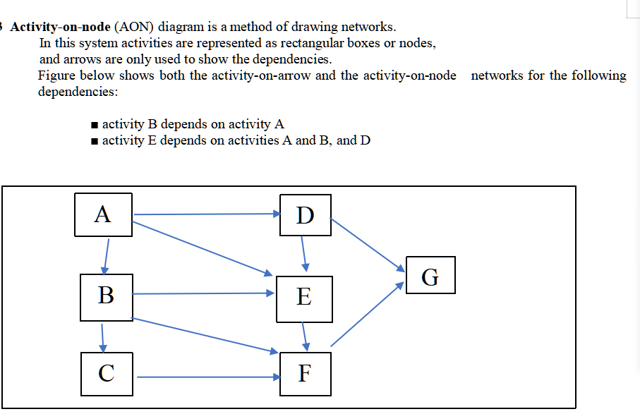 Activity-on-node (AON) diagram is a method of drawing networks.
In this system activities are represented as rectangular boxes or nodes,
and arrows are only used to show the dependencies.
Figure below shows both the activity-on-arrow and the activity-on-node networks for the following
dependencies:
■ activity B depends on activity A
■ activity E depends on activities A and B, and D
A
B
с
D
E
F
G