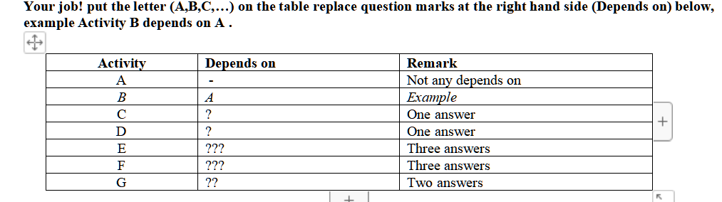 Your job! put the letter (A,B,C,…) on the table replace question marks at the right hand side (Depends on) below,
example Activity B depends on A.
Activity
A
B
C
D
E
F
G
Depends on
-
A
?
?
???
???
??
Remark
Not any depends on
Example
One answer
One answer
Three answers
Three answers
Two answers