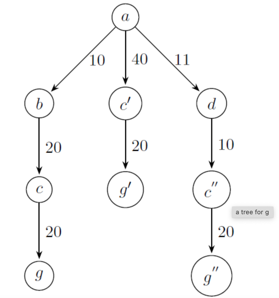 b
с
g
20
20
10
a
40
20
g′
11
d
10
20
g"
a tree for g