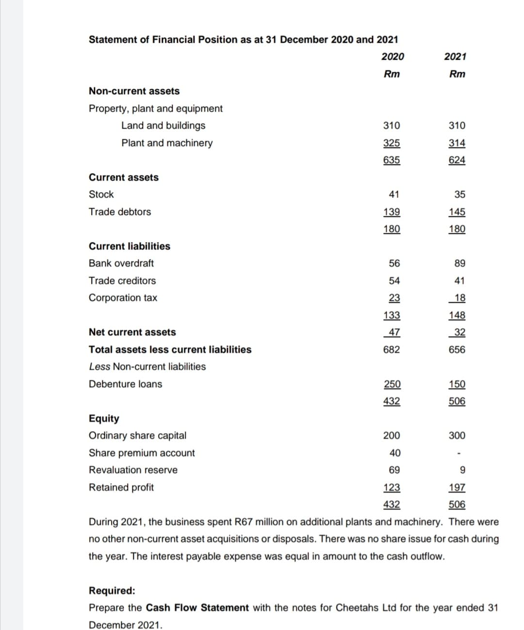 Statement of Financial Position as at 31 December 2020 and 2021
2020
2021
Rm
Rm
Non-current assets
Property, plant and equipment
Land and buildings
310
310
Plant and machinery
325
314
635
624
Current assets
Stock
41
35
Trade debtors
139
145
180
180
Current liabilities
Bank overdraft
56
89
Trade creditors
54
41
Corporation tax
23
18
133
148
Net current assets
47
32
Total assets less current liabilities
682
656
Less Non-current liabilities
Debenture loans
250
150
432
506
Equity
Ordinary share capital
200
300
Share premium account
40
Revaluation reserve
69
Retained profit
123
197
432
506
During 2021, the business spent R67 million on additional plants and machinery. There were
no other non-current asset acquisitions or disposals. There was no share issue for cash during
the year. The interest payable expense was equal in amount to the cash outflow.
Required:
Prepare the Cash Flow Statement with the notes for Cheetahs Ltd for the year ended 31
December 2021.
