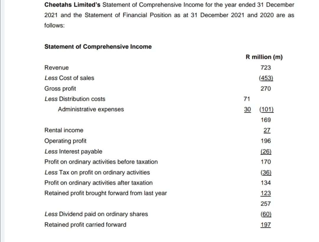 Cheetahs Limited's Statement of Comprehensive Income for the year ended 31 December
2021 and the Statement of Financial Position as at 31 December 2021 and 2020 are as
follows:
Statement of Comprehensive Income
R million (m)
Revenue
723
Less Cost of sales
(453)
Gross profit
270
Less Distribution costs
71
Administrative expenses
30
(101)
169
Rental income
27
Operating profit
196
Less Interest payable
(26)
Profit on ordinary activities before taxation
170
Less Tax on profit on ordinary activities
(36)
Profit on ordinary activities after taxation
134
Retained profit brought forward from last year
123
257
Less Dividend paid on ordinary shares
(60)
Retained profit carried forward
197
