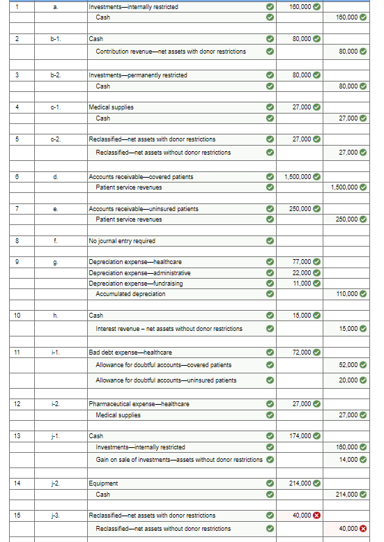 1
2
3
4
5
6
7
8
9
10
11
12
13
14
15
a.
b-1.
b-2.
0-1.
c-2.
d.
e.
f.
9.
h.
i-1.
i-2.
j-1.
j-2.
j-3.
Investments-internally restricted
Cash
Cash
Contribution revenue-net assets with donor restrictions
Investments-permanently restricted
Cash
Medical supplies
Cash
Reclassified-net assets with donor restrictions
Reclassified-net assets without donor restrictions
Accounts receivable-covered patients
Patient service revenues
Accounts receivable-uninsured patients
Patient service revenues
No journal entry required
Depreciation expense-healthcare
Depreciation expense-administrative
Depreciation expense-fundraising
Accumulated depreciation
Cash
Interest revenue - net assets without donor restrictions
Bad debt expense-healthcare
Allowance for doubtful accounts-covered patients
Allowance for doubtful accounts-uninsured patients
Pharmaceutical expense-healthcare
Medical supplies
Cash
Investments internally restricted
Gain on sale of investments-assets without donor restrictions
Equipment
Cash
Reclassified-net assets with donor restrictions
Reclassified-net assets without donor restrictions
33
33
>>
33
33
33
33
3
3333
33
3
>
33
333
33
3
>
180,000
80,000
80,000
3
3
27,000 →
27,000 →
1,500,000✔
250,000 ✓
77,000 →
22,000 →
11,000✔
15,000 ✓
72,000 ✓
27,000 →
214,000
174,000 →
40,000 x
160,000✔
80,000
80,000
27,000✔
27,000
1,500,000
250,000
110,000
15,000
52,000
20,000
27,000
160,000
14,000
214,000
40,000 X