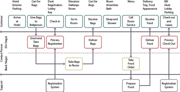 Customer
(On Stage)
Contact Person
Support
(Back Stage)
Hotel
Exterior
Parking
Arrive
at
Hotel
Cart for
Bags
Give Bags
to
Bellperson
Greet and
Take
Bags
Desk
Elevators
Registration Hallways
Room
Lobby
Key
Check in
Process
Registration
Registration
System
Go to
Room
Take Bags
to Room
Cart for
Bags
Receive
Bags
Deliver
Bags
Room
Amenities
Bath
Sleep and
Shower
Menu
Call
Room
Service
Take
Food
Order
Prepare
Food
Delivery
Tray, Food
Appearance
Receive
Food
Deliver
Food
Bill
Desk
Lobby
Parking
Check out
and
Leave
Process
Check Out
Registration
System