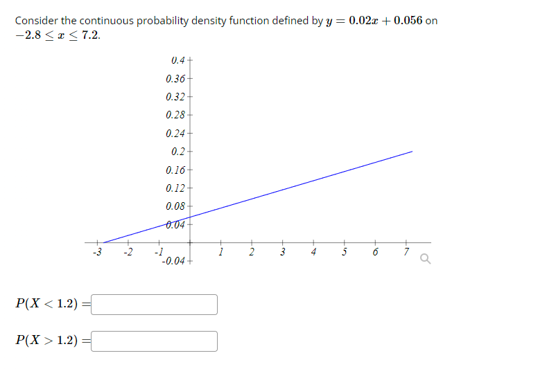 Consider the continuous probability density function defined by y = 0.02x + 0.056 on
-2.8 ≤ x ≤7.2.
P(X < 1.2)
P(X > 1.2)
-2
0.4-
0.36 +
0.32-
0.28
0.24-
0.2-
0.16-
0.12-
0.08
-0.04-
-1
-0.04 -
1
2
3
5
6