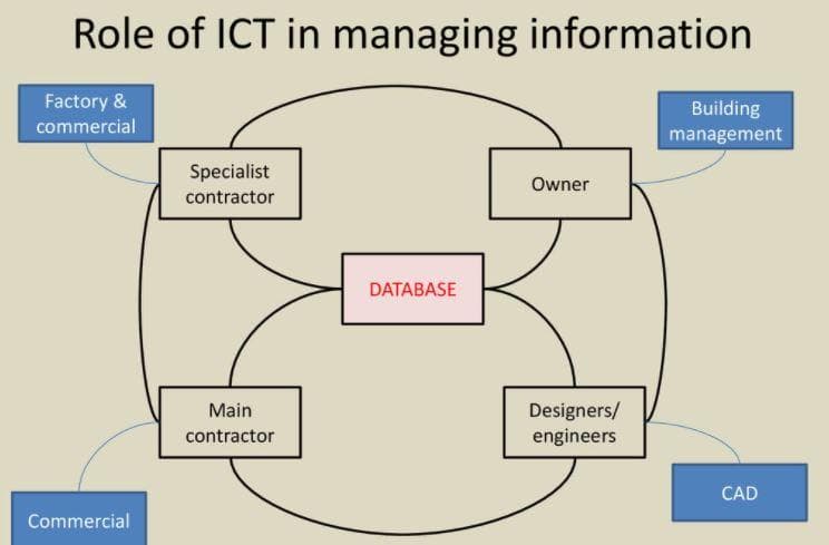 Role of ICT in managing information
Factory &
commercial
Building
management
Specialist
Owner
contractor
DATABASE
Designers/
engineers
Main
contractor
CAD
Commercial
