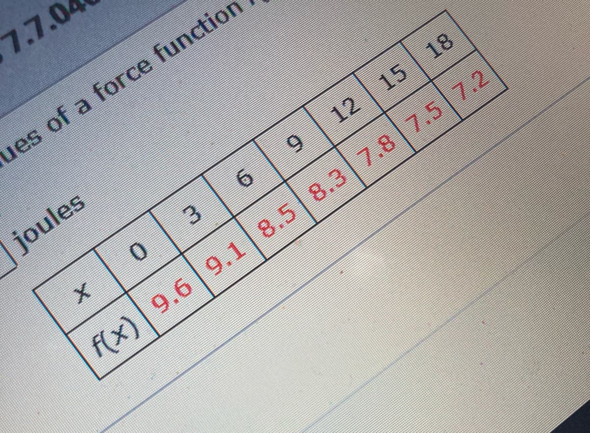 7.7.0
ues of a force function
joules
+
0
6
3
9
15
12
18
f(x) 9.6 9.1 8.5 8.3 7.8 7.5 7.2