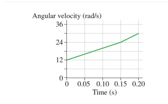 Angular velocity (rad/s)
36-
24
12
0
0
0.05 0.10 0.15 0.20
Time (s)