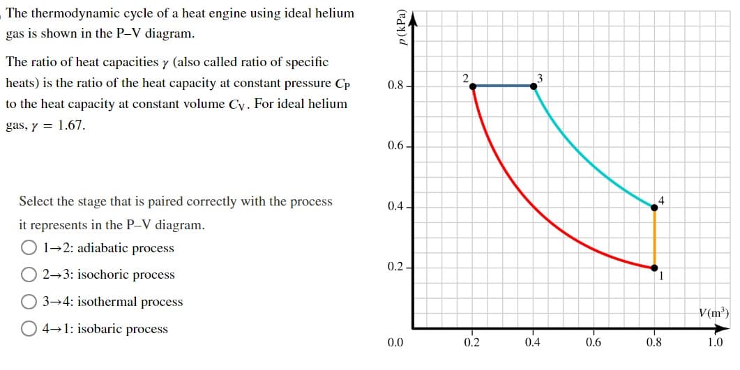 The thermodynamic cycle of a heat engine using ideal helium
gas is shown in the P-V diagram.
The ratio of heat capacities y (also called ratio of specific
heats) is the ratio of the heat capacity at constant pressure Cp
to the heat capacity at constant volume Cy. For ideal helium
gas, y = 1.67.
Select the stage that is paired correctly with the process
it represents in the P-V diagram.
1-2: adiabatic process
O2-3: isochoric process
3-4: isothermal process
4-1: isobaric process
p (kPa)
0.8
0.6-
0.4-
0.2
0.0
2
0.2
0.4
0.6
1
0.8
V(m³)
1.0