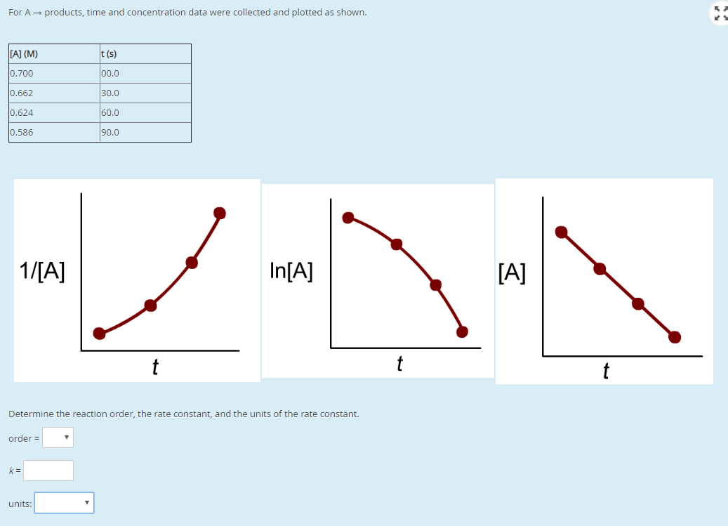 For A - products, time and concentration data were collected and plotted as shown.
[A] (M)
t (s)
0.700
00.0
0.662
30.0
0.624
60.0
0.586
90.0
[A]
1/[A]
In[A]
t
t
Determine the reaction order, the rate constant, and the units of the rate constant.
order =
units:
