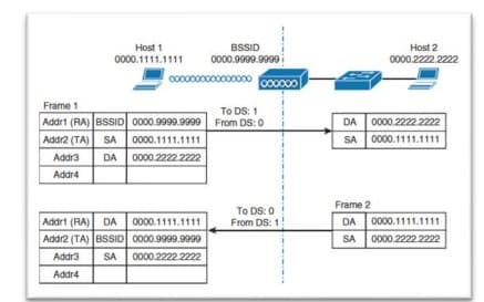 Host 1
0000.1111.1111
0000000000000000
Frame 1
Addr1 (RA) BSSID 0000.9999.9999
Addr2 (TA) SA 0000.1111.1111
Addr3 DA 0000.2222.2222
Addr4
BSSID
0000.9999.9999
Addr1 (RA) DA
0000.1111.1111
Addr2 (TA) BSSID 0000.9999.9999
Addr3 SA 0000.2222.2222
Addr4
oooooo
To DS: 1
From DS: 0
To DS: 0
From DS: 1
Host 2
0000.2222.2222
DA 0000.2222 2222
SA 0000.1111.1111
Frame 2
DA
0000.1111.1111
SA 0000.2222.2222