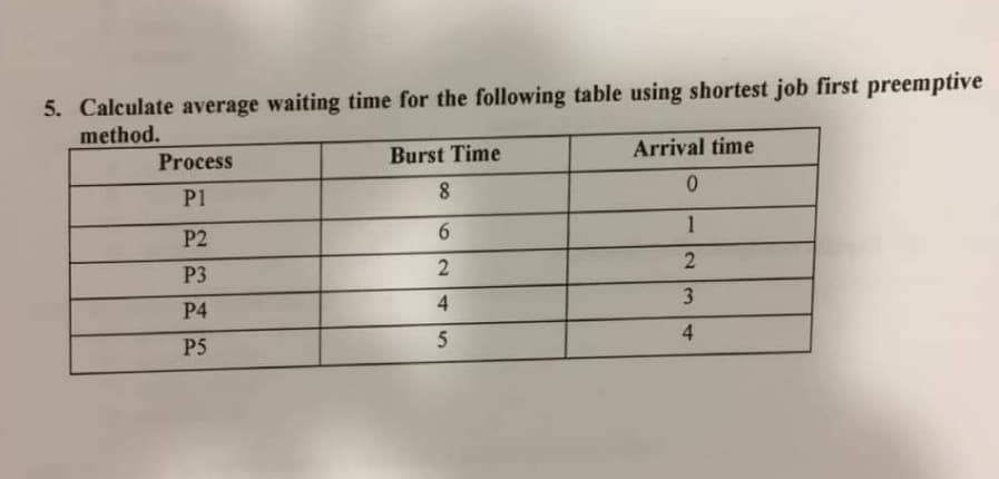 5. Calculate average waiting time for the following table using shortest job first preemptive
method.
Process
Burst Time
Arrival time
P1
8
0
P2
6
1
P3
2
P4
3
P5
4
2459
2