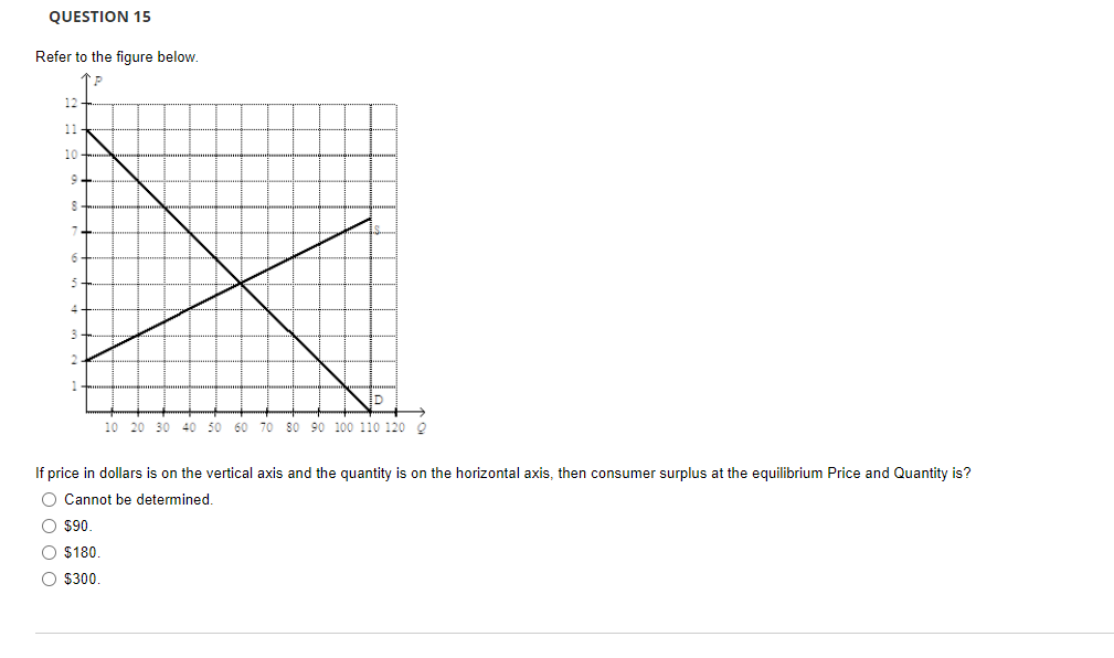 QUESTION 15
Refer to the figure below.
12-
11
10
9
8
10 20 30 40 50 60 70 80 90 100 110 120 Q
If price in dollars is on the vertical axis and the quantity is on the horizontal axis, then consumer surplus at the equilibrium Price and Quantity is?
O Cannot be determined.
O $90.
O $180
O $300.