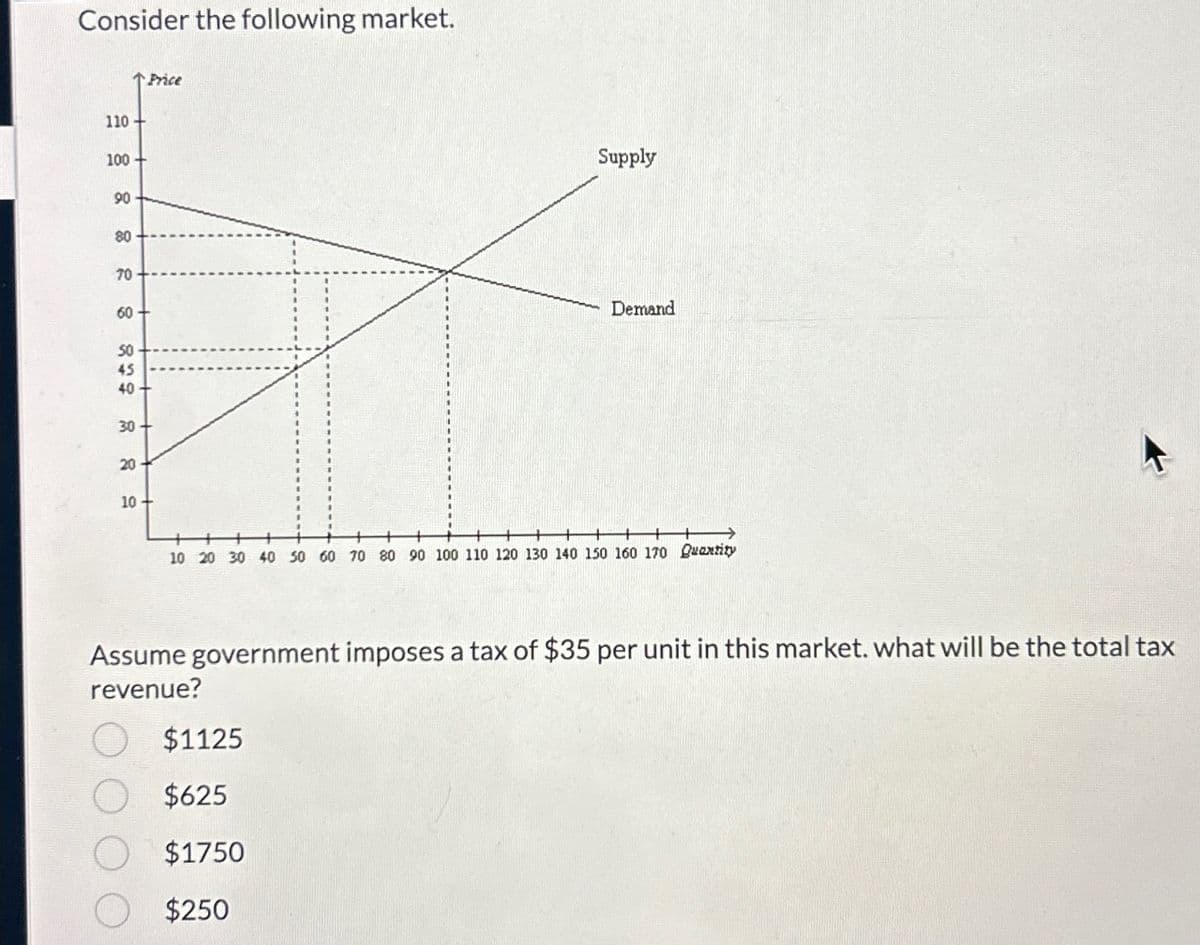 Consider the following market.
↑ Price
110
100
90
28
80
70
60-
50
48
45
40-
30
20
10+
Supply
Demand
10 20 30 40 50 60 70 80 90 100 110 120 130 140 150 160 170 Quantity
Assume government imposes a tax of $35 per unit in this market. what will be the total tax
revenue?
$1125
$625
$1750
$250