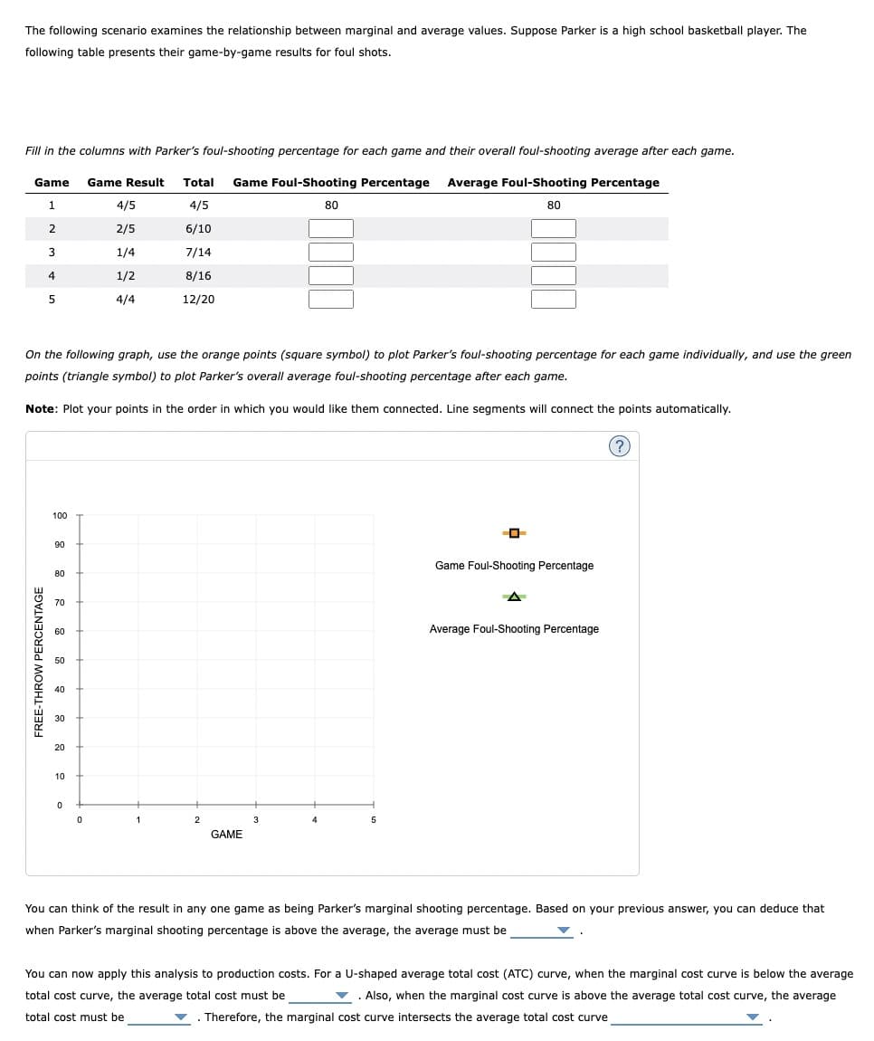 The following scenario examines the relationship between marginal and average values. Suppose Parker is a high school basketball player. The
following table presents their game-by-game results for foul shots.
Fill in the columns with Parker's foul-shooting percentage for each game and their overall foul-shooting average after each game.
Game
Game Result Total Game Foul-Shooting Percentage Average Foul-Shooting Percentage
1
4/5
80
2
3
4
5
FREE-THROW PERCENTAGE
100
On the following graph, use the orange points (square symbol) to plot Parker's foul-shooting percentage for each game individually, and use the green
points (triangle symbol) to plot Parker's overall average foul-shooting percentage after each game.
Note: Plot your points in the order in which you would like them connected. Line segments will connect the points automatically.
90
80
70
60
50
40
30
20
10
0
4/5
2/5
1/4
1/2
4/4
0
6/10
7/14
8/16
12/20
1
2
GAME
0000
3
5
Game Foul-Shooting Percentage
Average Foul-Shooting Percentage
?
You can think of the result in any one game as being Parker's marginal shooting percentage. Based on your previous answer, you can deduce that
when Parker's marginal shooting percentage is above the average, the average must be
You can now apply this analysis to production costs. For a U-shaped average total cost (ATC) curve, when the marginal cost curve is below the average
total cost curve, the average total cost must be
. Also, when the marginal cost curve is above the average total cost curve, the average
▼. Therefore, the marginal cost curve intersects the average total cost curve
total cost must be