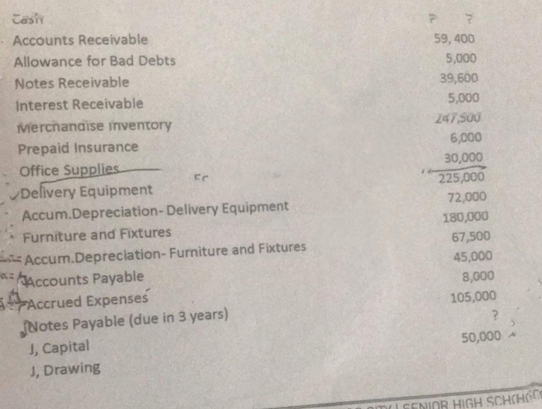 Cash
Accounts Receivable
Allowance for Bad Debts
Notes Receivable
Interest Receivable
Merchandise inventory
Prepaid Insurance
Office Supplies
Delivery Equipment
Accum.Depreciation-Delivery Equipment
Furniture and Fixtures
Accum.Depreciation - Furniture and Fixtures
Accounts Payable
Accrued Expenses
Notes Payable (due in 3 years)
J, Capital
J, Drawing
59,400
5,000
39,600
5,000
247,500
6,000
30,000
225,000
72,000
180,000
67,500
45,000
8,000
105,000
50,000
SENIOR HIGH SCHCHOGE