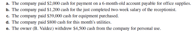 a. The company paid $2,000 cash for payment on a 6-month-old account payable for office supplies.
b. The company paid $1,200 cash for the just completed two-week salary of the receptionist.
c. The company paid $39,000 cash for equipment purchased.
d. The company paid $800 cash for this month's utilities.
e. The owner (B. Valdez) withdrew $4,500 cash from the company for personal use.
