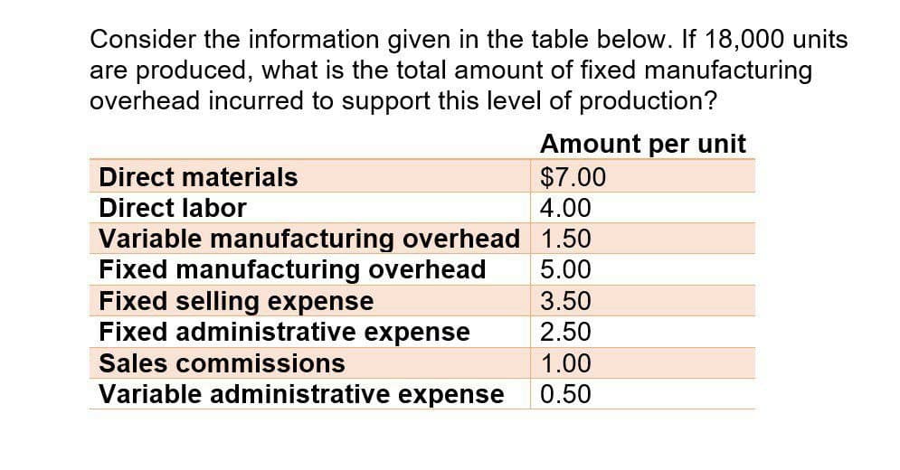 Consider the information given in the table below. If 18,000 units
are produced, what is the total amount of fixed manufacturing
overhead incurred to support this level of production?
Amount per unit
$7.00
4.00
Direct materials
Direct labor
Variable manufacturing overhead 1.50
Fixed manufacturing overhead
5.00
Fixed selling expense
3.50
Fixed administrative expense
2.50
Sales commissions
1.00
Variable administrative expense
0.50