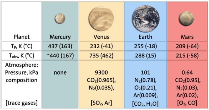 Planet
TP, K (°C)
Tobs, K (°C)
Atmosphere:
Pressure, kPa
composition
[trace gases]
Mercury
437 (163)
~440 (167)
none
Venus
232 (-41)
735 (462)
9300
CO₂(0.965),
N₂(0.035),
[SO₂, Ar]
Earth
255 (-18)
288 (15)
101
N₂(0.78),
O₂(0.21),
Ar(0.009),
[CO2, H₂O]
Mars
209 (-64)
215 (-58)
0.64
CO₂(0.95),
N₂(0.03),
Ar(0.02),
[O2, CO]