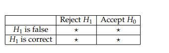 H₁ is false
H₁ is correct
Reject H₁ Accept Ho
*
★
★