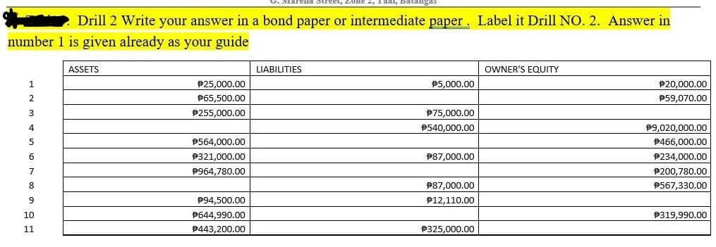 Drill 2 Write your answer in a bond paper or intermediate paper. Label it Drill NO. 2. Answer in
number 1 is given already as your guide
ASSETS
LIABILITIES
OWNER'S EQUITY
1
P25,000.00
#5,000.00
P20,000.00
2
P65,500.00
P59,070.00
3
P255,000.00
P75,000.00
P540,000.00
P9,020,000.00
5
P564,000.00
P466,000.00
6
P321,000.00
P87,000.00
P234,000.00
P964,780.00
P200,780.00
P87,000.00
P567,330.00
P94,500.00
P12,110.00
10
P644,990.00
P319,990.00
11
B443,200.00
P325,000.00
