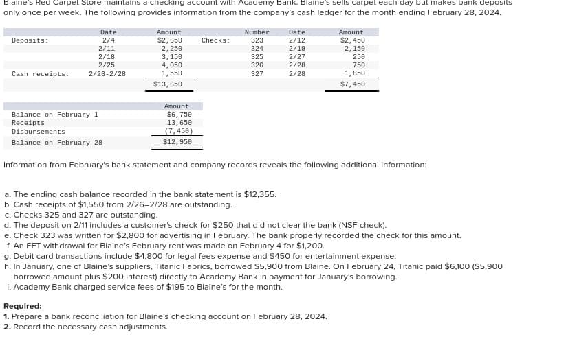 Blaine's Red Carpet Store maintains a checking account with Academy Bank. Blaine's sells carpet each day but makes bank deposits
only once per week. The following provides information from the company's cash ledger for the month ending February 28, 2024.
Deposits:
Date
2/4
2/11
2/18
2/25
Cash receipts: 2/26-2/28
Amount
$2,650
2,250
3, 150
4,050
1,550
$13, 650
Amount
Checks:
$6,750
13,650
(7,450)
$12,950
Number
323
324
325
326
327
Date
2/12
2/19
2/27
2/28
2/28
Amount
$2,450
2,150
Balance on February 1
Receipts
Disbursements
Balance on February 28
Information from February's bank statement and company records reveals the following additional information:
250
750
1,850
$7,450
a. The ending cash balance recorded in the bank statement is $12,355.
b. Cash receipts of $1,550 from 2/26-2/28 are outstanding.
c. Checks 325 and 327 are outstanding.
d. The deposit on 2/11 includes a customer's check for $250 that did not clear the bank (NSF check).
e. Check 323 was written for $2,800 for advertising in February. The bank properly recorded the check for this amount.
f. An EFT withdrawal for Blaine's February rent was made on February 4 for $1,200.
Required:
1. Prepare a bank reconciliation for Blaine's checking account on February 28, 2024.
2. Record the necessary cash adjustments.
g. Debit card transactions include $4,800 for legal fees expense and $450 for entertainment expense.
h. In January, one of Blaine's suppliers, Titanic Fabrics, borrowed $5,900 from Blaine. On February 24, Titanic paid $6,100 ($5,900
borrowed amount plus $200 interest) directly to Academy Bank in payment for January's borrowing.
i. Academy Bank charged service fees of $195 to Blaine's for the month.