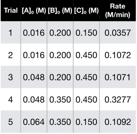 Rate
Trial [A], (M) [B], (M) [C], (M)
(M/min)
1
0.016 0.200 0.150 0.0357
0.016 0.200 0.450 0.1072
3 0.048 0.200 0.450 0.1071
4
0.048 0.350 0.450 0.3277
5 0.064 0.350 0.150 0.1092
