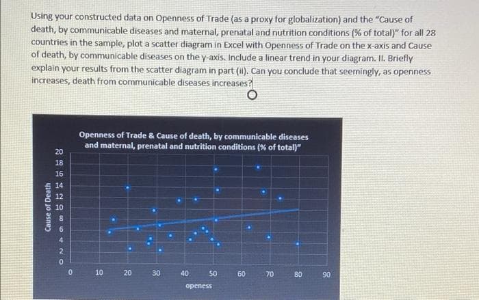 Using your constructed data on Openness of Trade (as a proxy for globalization) and the "Cause of
death, by communicable diseases and maternal, prenatal and nutrition conditions (% of total)" for all 28
countries in the sample, plot a scatter diagram in Excel with Openness of Trade on the x-axis and Cause
of death, by communicable diseases on the y-axis. Include a linear trend in your diagram. II. Briefly
explain your results from the scatter diagram in part (ii). Can you conclude that seemingly, as openness
increases, death from communicable diseases increases?
Openness of Trade & Cause of death, by communicable diseases
and maternal, prenatal and nutrition conditions (% of total)"
20 30
40
50
60
70
80
Cause of Death
20 18 15 14 12 10 86420
16
0
10
openess
90