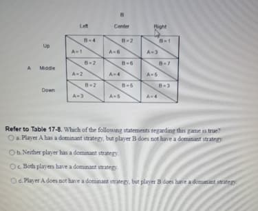 Up
A Middle
Down
Left
A-1
A=2
A-3
B-4
8-2
B
Center
A-6
A-4
A-5
8-2
B-6
B-5
Right
A-3
A-6
A-4
8-1
B-7
8-3
Refer to Table 17-8. Which of the following statements regarding this game is true?
O a. Player A has a dominant strategy, but player B does not have a dominant strategy
O b. Neither player has a dominant strategy.
Oc. Both players have a dominant strategy.
O d. Player A does not have a dominant strategy, but player B does have a dominant strategy