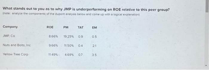 What stands out to you as to why JMP is underperforming on ROE relative to this peer group?
(note: analyze the components of the dupont analysis below and come up with a logical explanation)
Company
JMP, Co
Nuts and Bolts, Inc
Yellow Tree Corp
ROE
8.66%
9.66%
11.49%-
PM
TAT
19.25% 0.9
11.50% 0.4
4.69% 0.7
EM
0.5
21
3.5