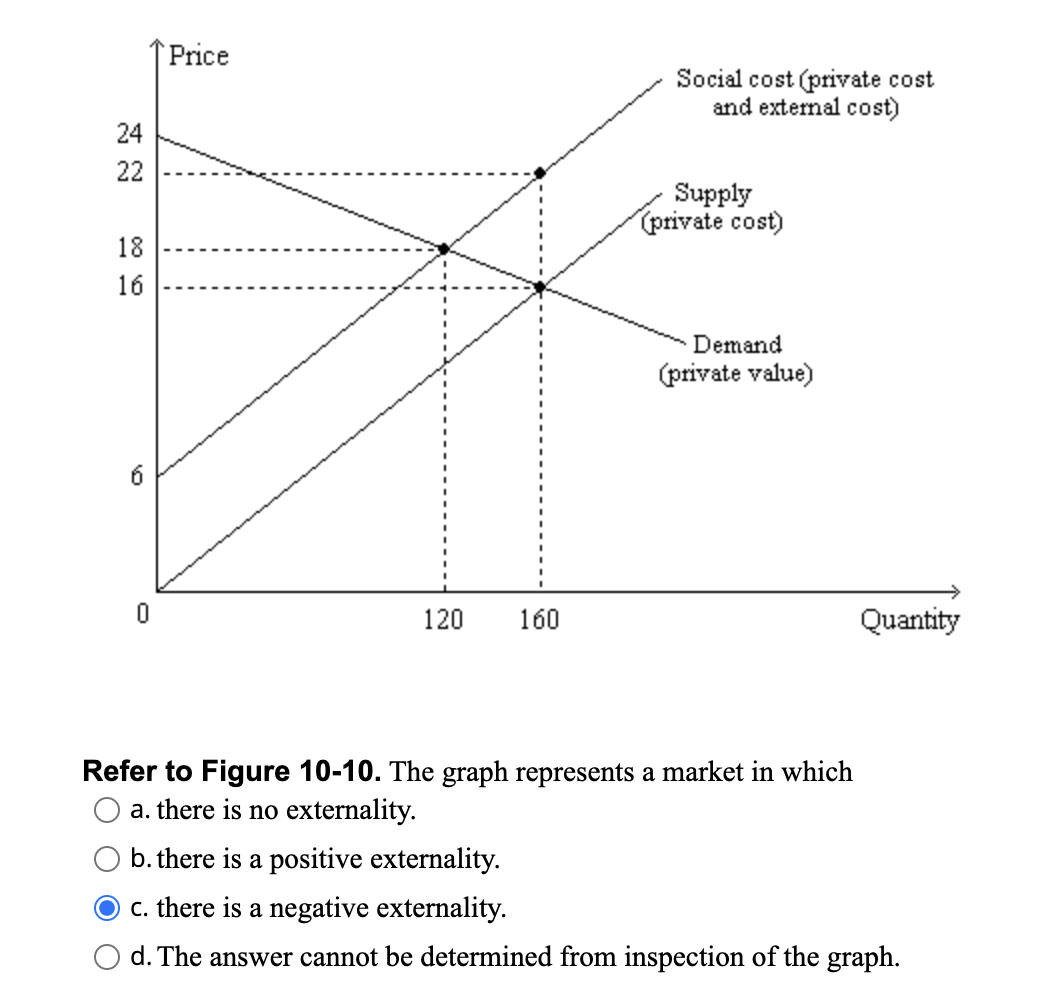 24
22
00
18
16
0
Price
120
160
Social cost (private cost
and external cost)
Supply
(private cost)
Demand
(private value)
Quantity
Refer to Figure 10-10. The graph represents a market in which
a. there is no externality.
b. there is a positive externality.
c. there is a negative externality.
d. The answer cannot be determined from inspection of the graph.