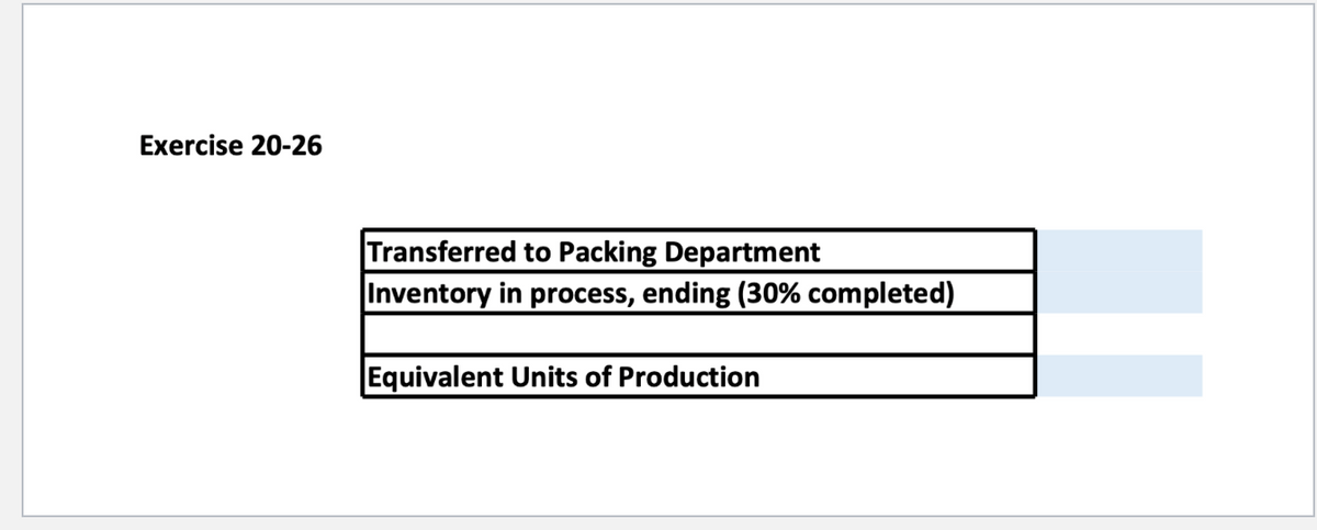 Exercise 20-26
Transferred to Packing Department
Inventory in process, ending (30% completed)
Equivalent Units of Production